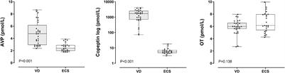 Vasopressin but Not Oxytocin Responds to Birth Stress in Infants